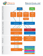 Web Design Methodology Chart