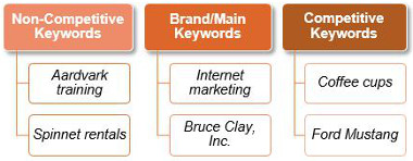 Types of Keywords