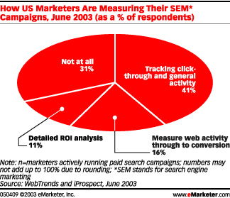 Charts Showing Measurements of SEM Campaigns