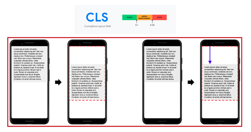 CLS is a core web vital.