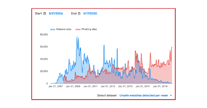 Safe Browsing data showing number of attacks per week.